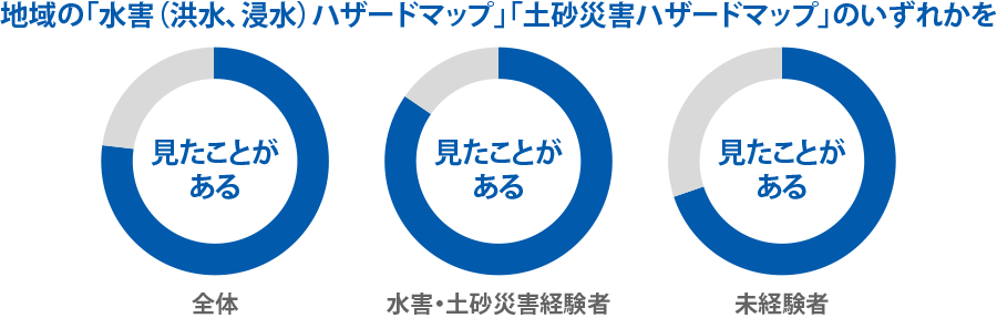 土砂災害ハザードマップを見たことがるかアンケート