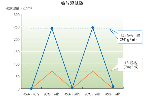 珪藻土調湿性能